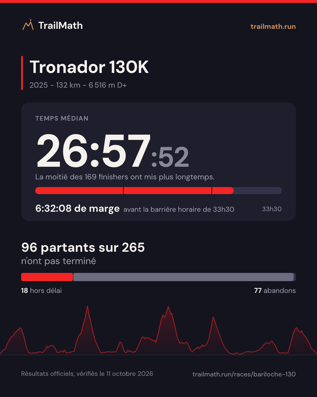 Tronador 130K 2025 : temps médian 26:57:52, 6:32:08 avant la barrière horaire de 33h30 ; 96 partants sur 265 n'ont pas terminé.
