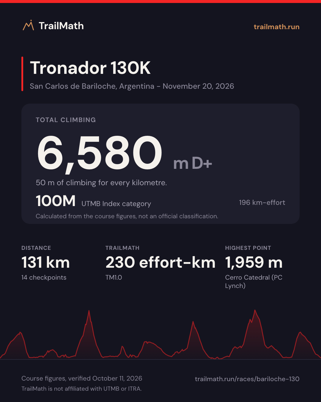 Tronador 130K: 131 km with 6,580 m of climbing, 100M by UTMB Index km-effort.