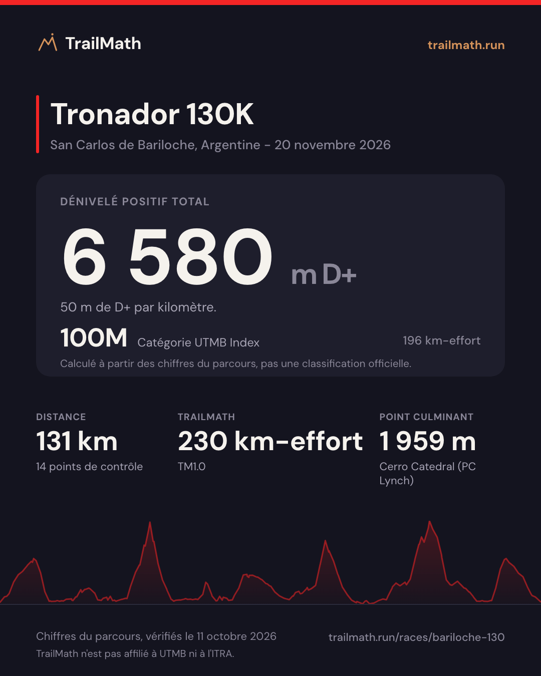 Tronador 130K : 131 km pour 6 580 m de D+, 100M selon le km-effort UTMB Index.