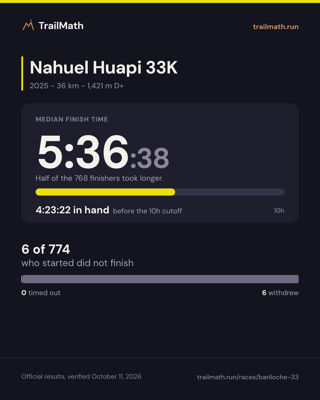 Nahuel Huapi 33K 2025: median finish 5:36:38, 4:23:22 inside the 10h cutoff; 6 of 774 starters did not finish.