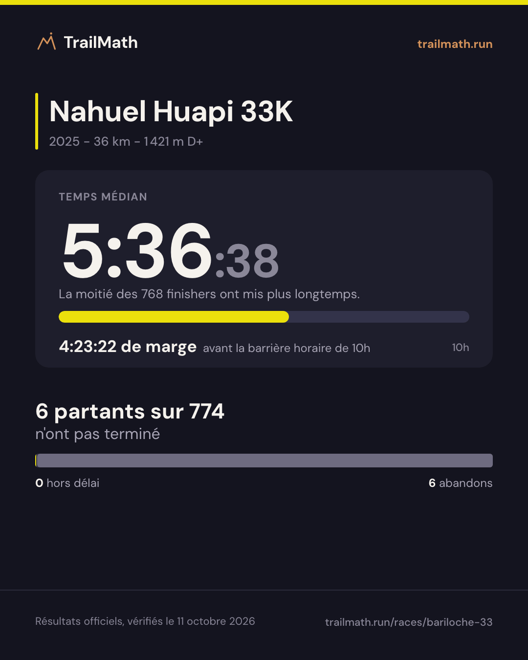 Nahuel Huapi 33K 2025 : temps médian 5:36:38, 4:23:22 avant la barrière horaire de 10h ; 6 partants sur 774 n'ont pas terminé.