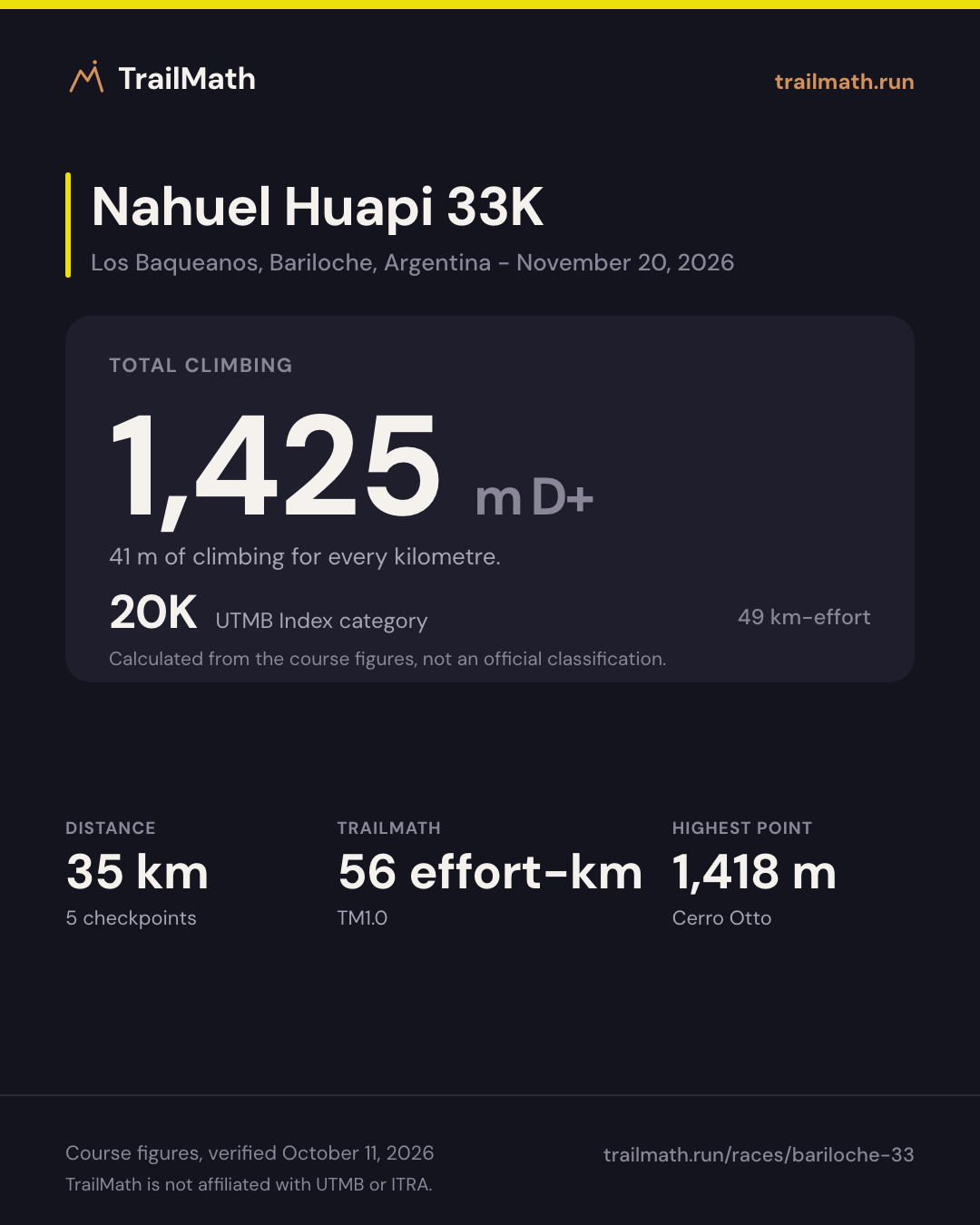 Nahuel Huapi 33K: 35 km with 1,425 m of climbing, 20K by UTMB Index km-effort.