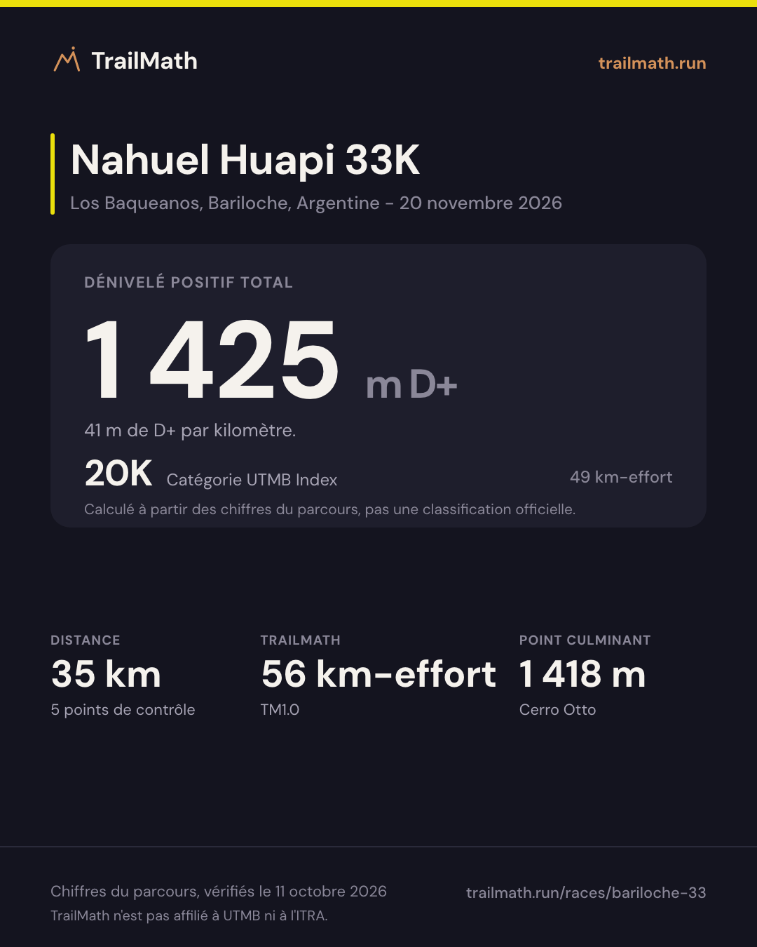 Nahuel Huapi 33K : 35 km pour 1 425 m de D+, 20K selon le km-effort UTMB Index.