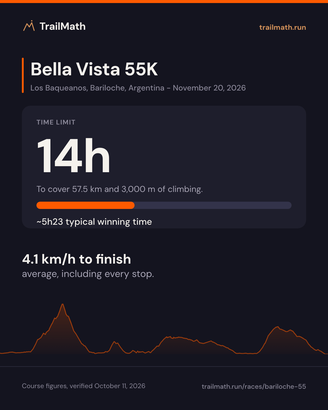 Bella Vista 55K: 14h to cover 57.5 km and 3,000 m of climbing.