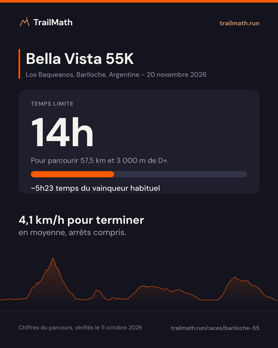 Bella Vista 55K : 14h pour parcourir 57,5 km et 3 000 m de D+.