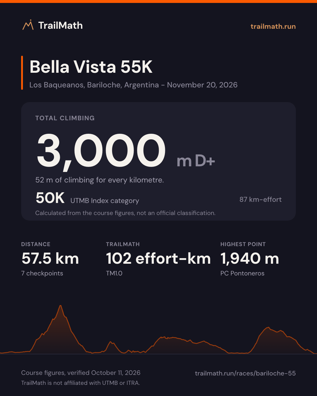 Bella Vista 55K: 57.5 km with 3,000 m of climbing, 50K by UTMB Index km-effort.