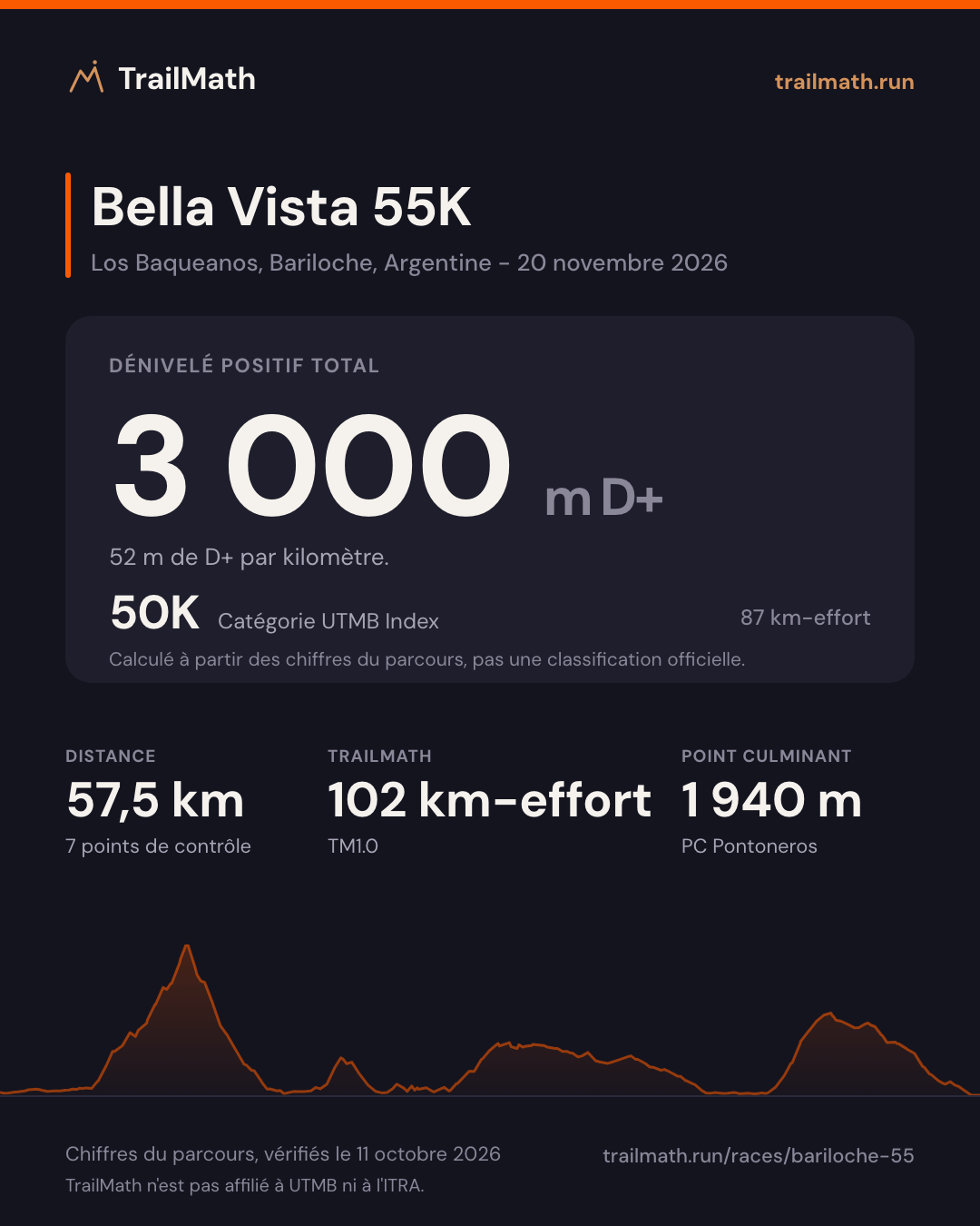 Bella Vista 55K : 57,5 km pour 3 000 m de D+, 50K selon le km-effort UTMB Index.