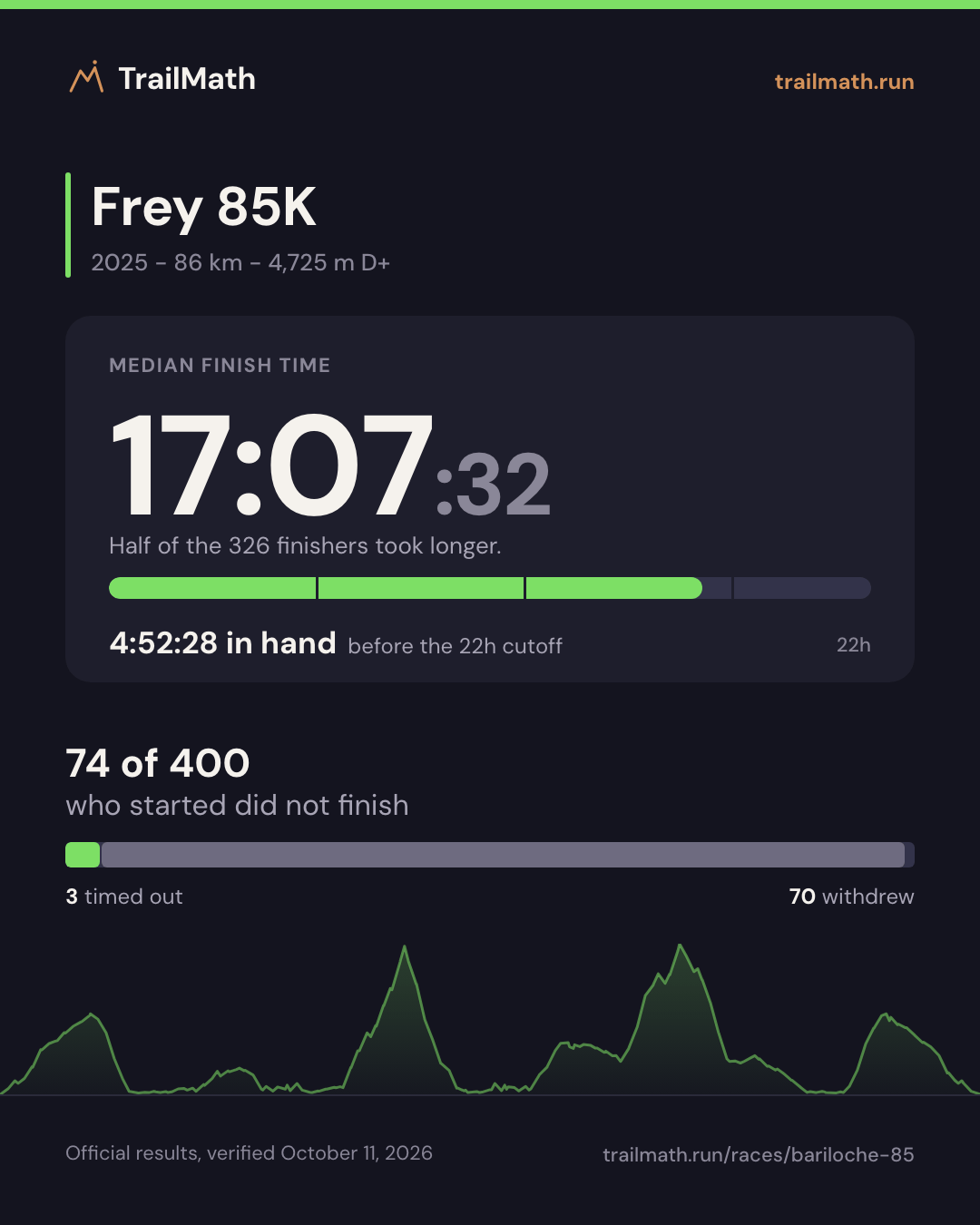 Frey 85K 2025: median finish 17:07:32, 4:52:28 inside the 22h cutoff; 74 of 400 starters did not finish.