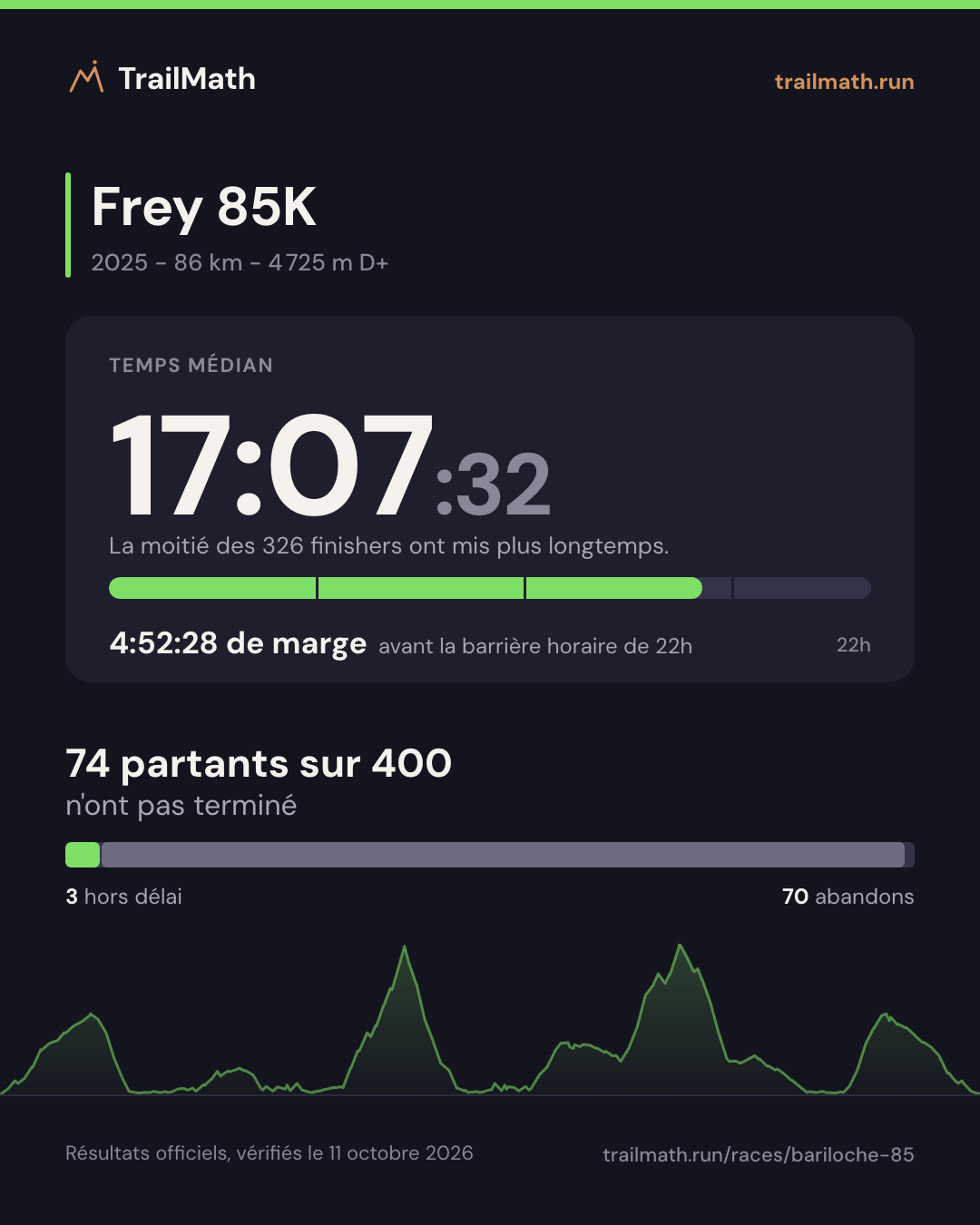 Frey 85K 2025 : temps médian 17:07:32, 4:52:28 avant la barrière horaire de 22h ; 74 partants sur 400 n'ont pas terminé.