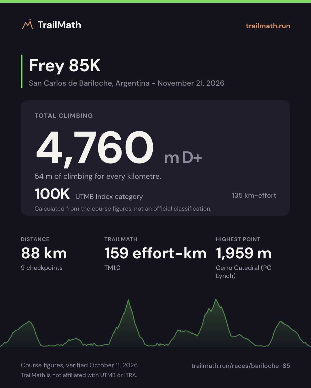 Frey 85K: 88 km with 4,760 m of climbing, 100K by UTMB Index km-effort.