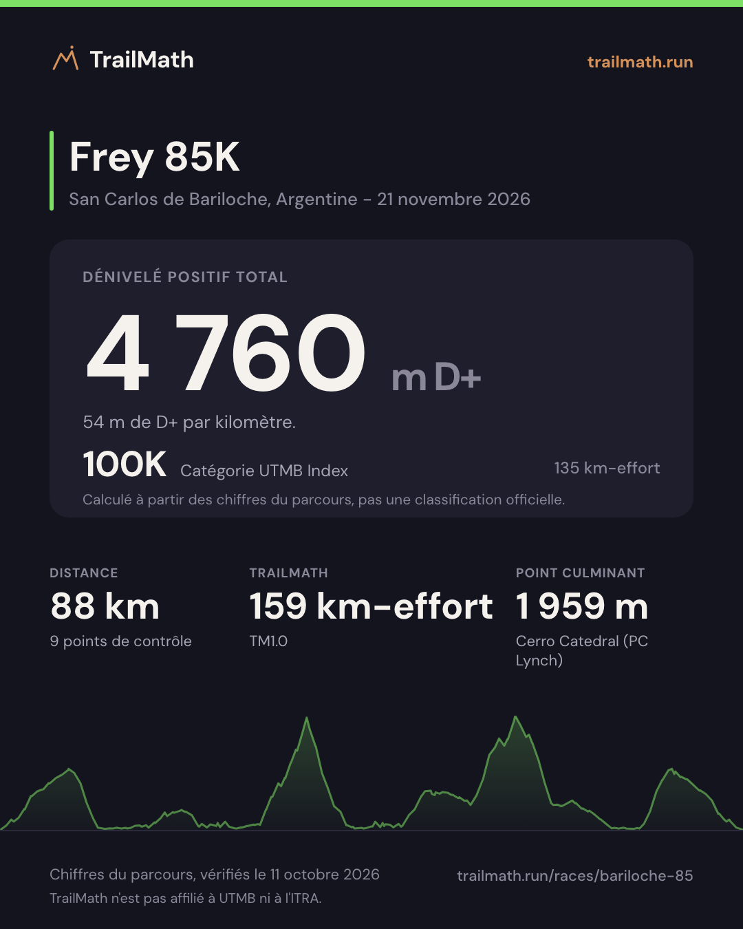 Frey 85K : 88 km pour 4 760 m de D+, 100K selon le km-effort UTMB Index.