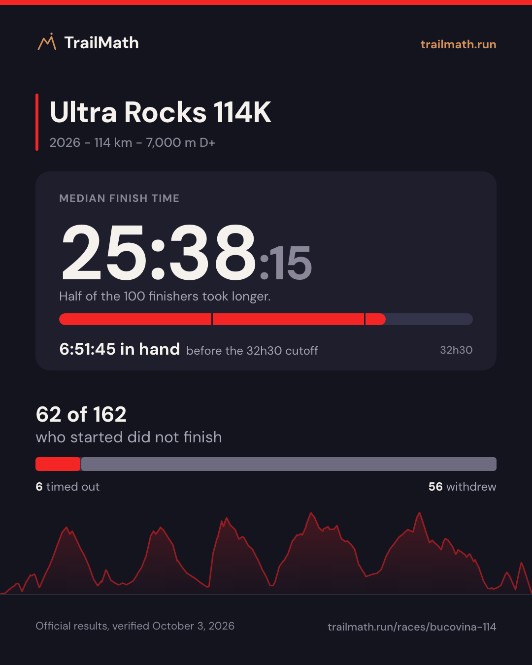 Ultra Rocks 114K 2026: median finish 25:38:15, 6:51:45 inside the 32h30 cutoff; 62 of 162 starters did not finish.
