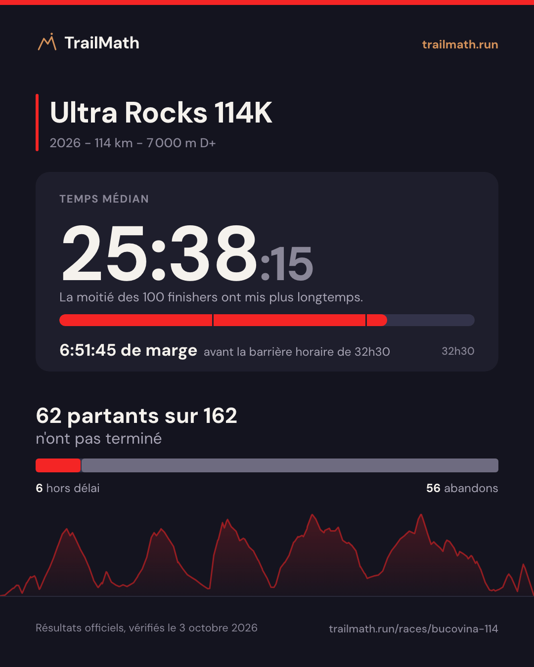 Ultra Rocks 114K 2026 : temps médian 25:38:15, 6:51:45 avant la barrière horaire de 32h30 ; 62 partants sur 162 n'ont pas terminé.