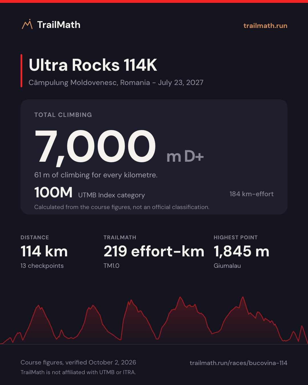 Ultra Rocks 114K: 114 km with 7,000 m of climbing, 100M by UTMB Index km-effort.