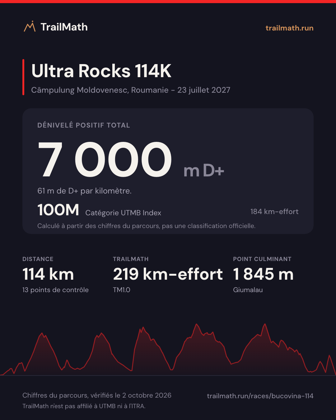 Ultra Rocks 114K : 114 km pour 7 000 m de D+, 100M selon le km-effort UTMB Index.