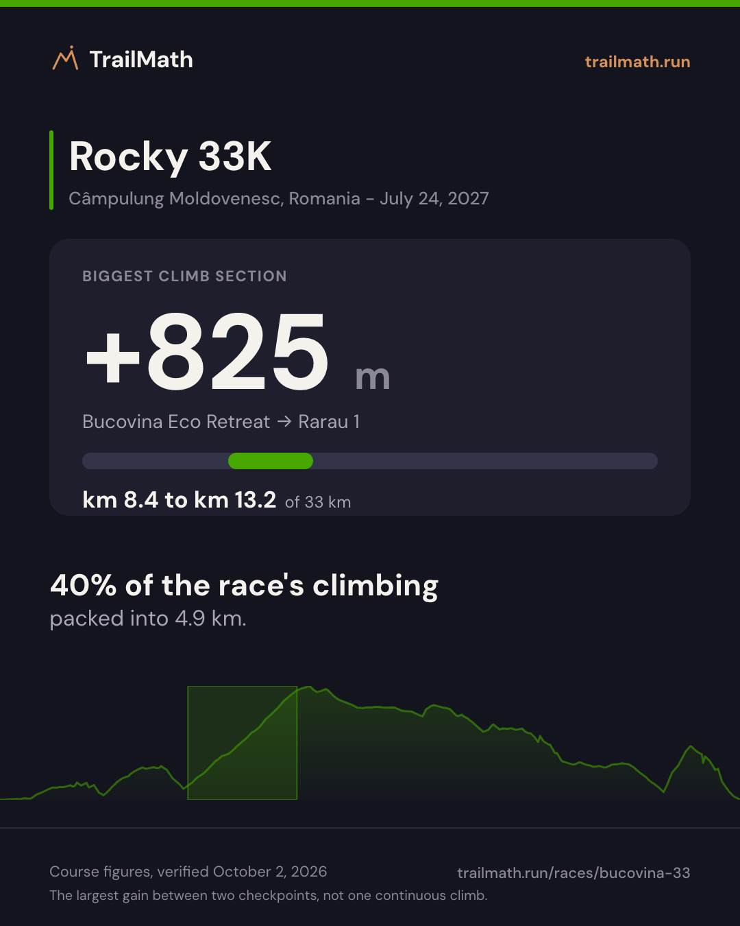 Rocky 33K: the biggest climb section gains +825 m between Bucovina Eco Retreat and Rarau 1.