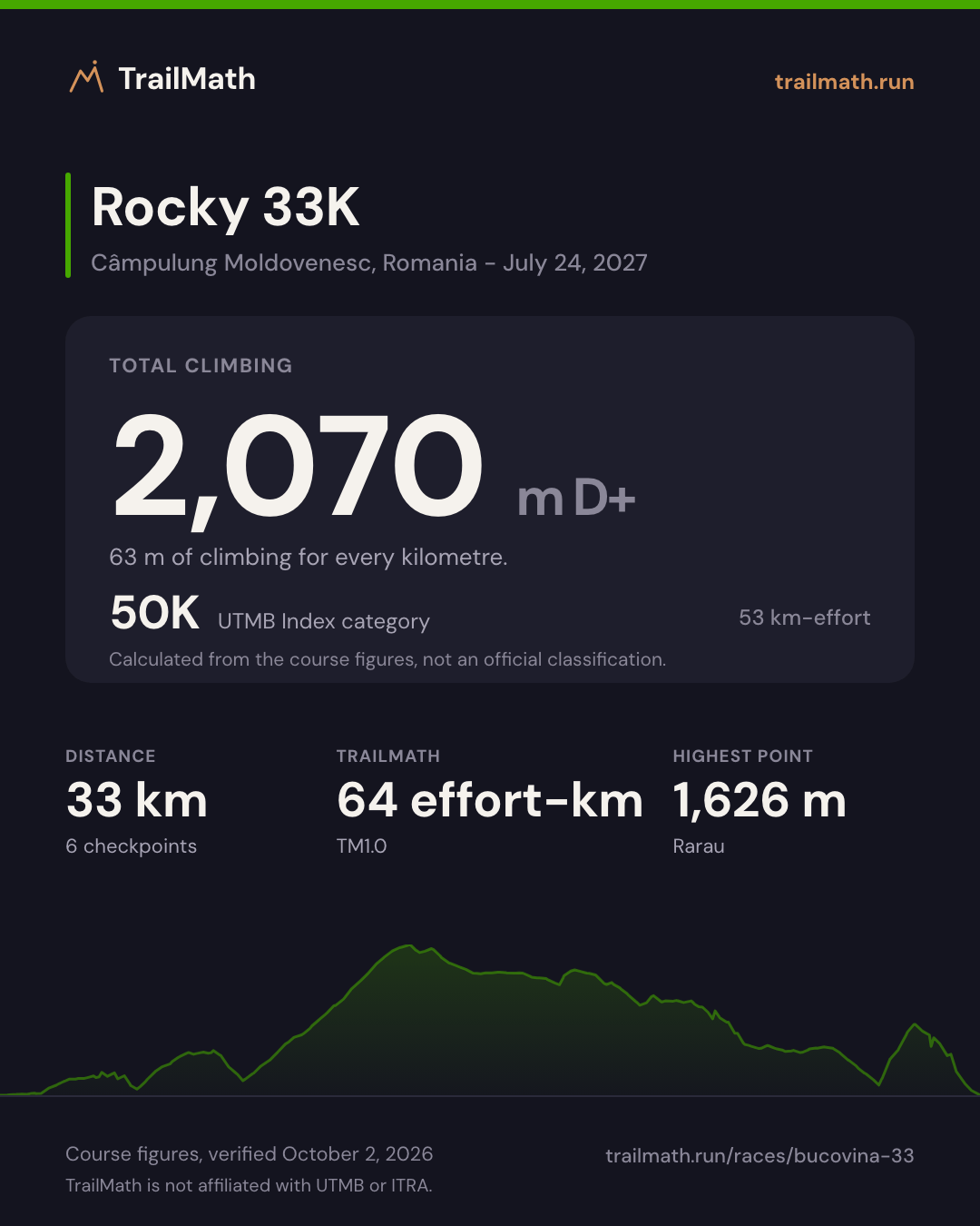 Rocky 33K: 33 km with 2,070 m of climbing, 50K by UTMB Index km-effort.