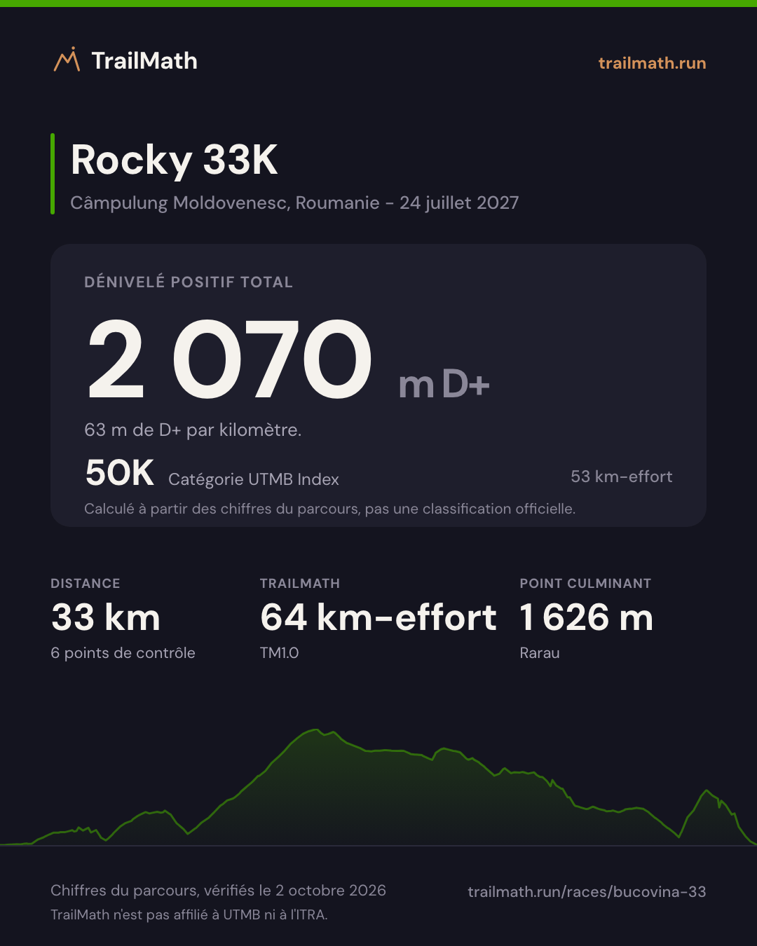 Rocky 33K : 33 km pour 2 070 m de D+, 50K selon le km-effort UTMB Index.