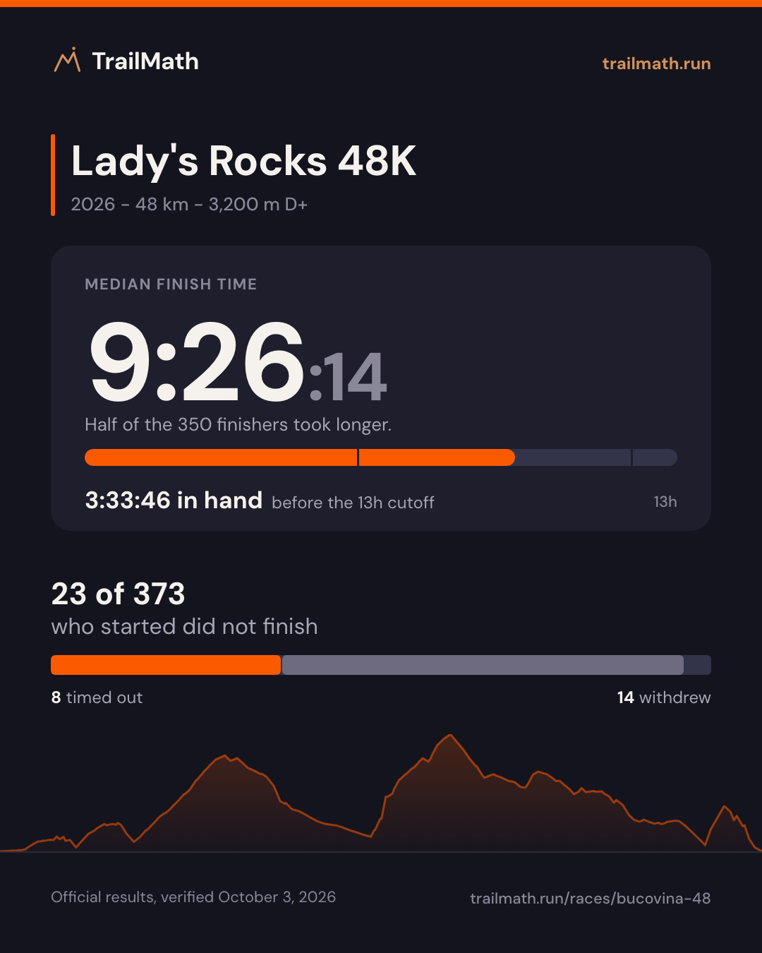 Lady's Rocks 48K 2026: median finish 9:26:14, 3:33:46 inside the 13h cutoff; 23 of 373 starters did not finish.