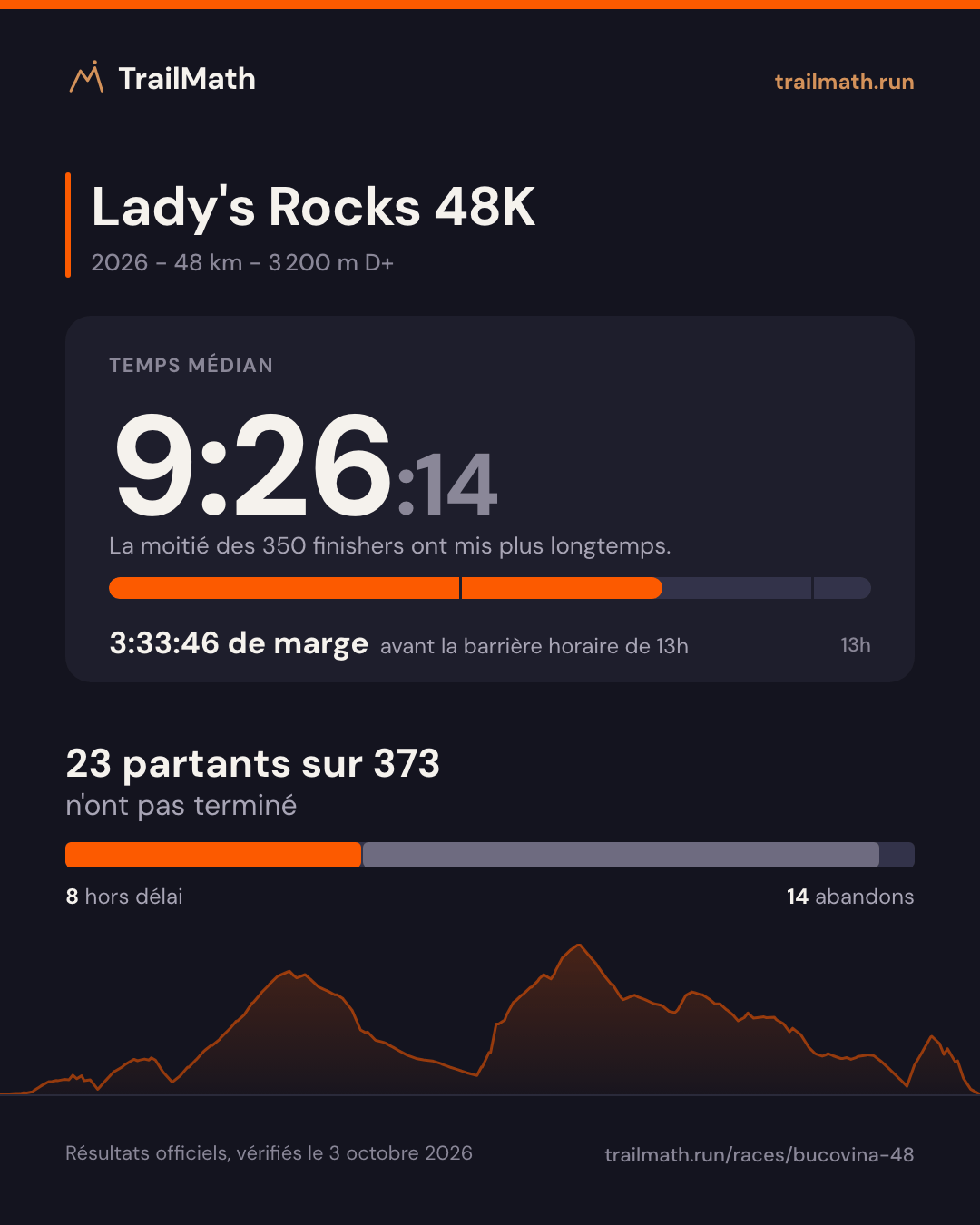 Lady's Rocks 48K 2026 : temps médian 9:26:14, 3:33:46 avant la barrière horaire de 13h ; 23 partants sur 373 n'ont pas terminé.