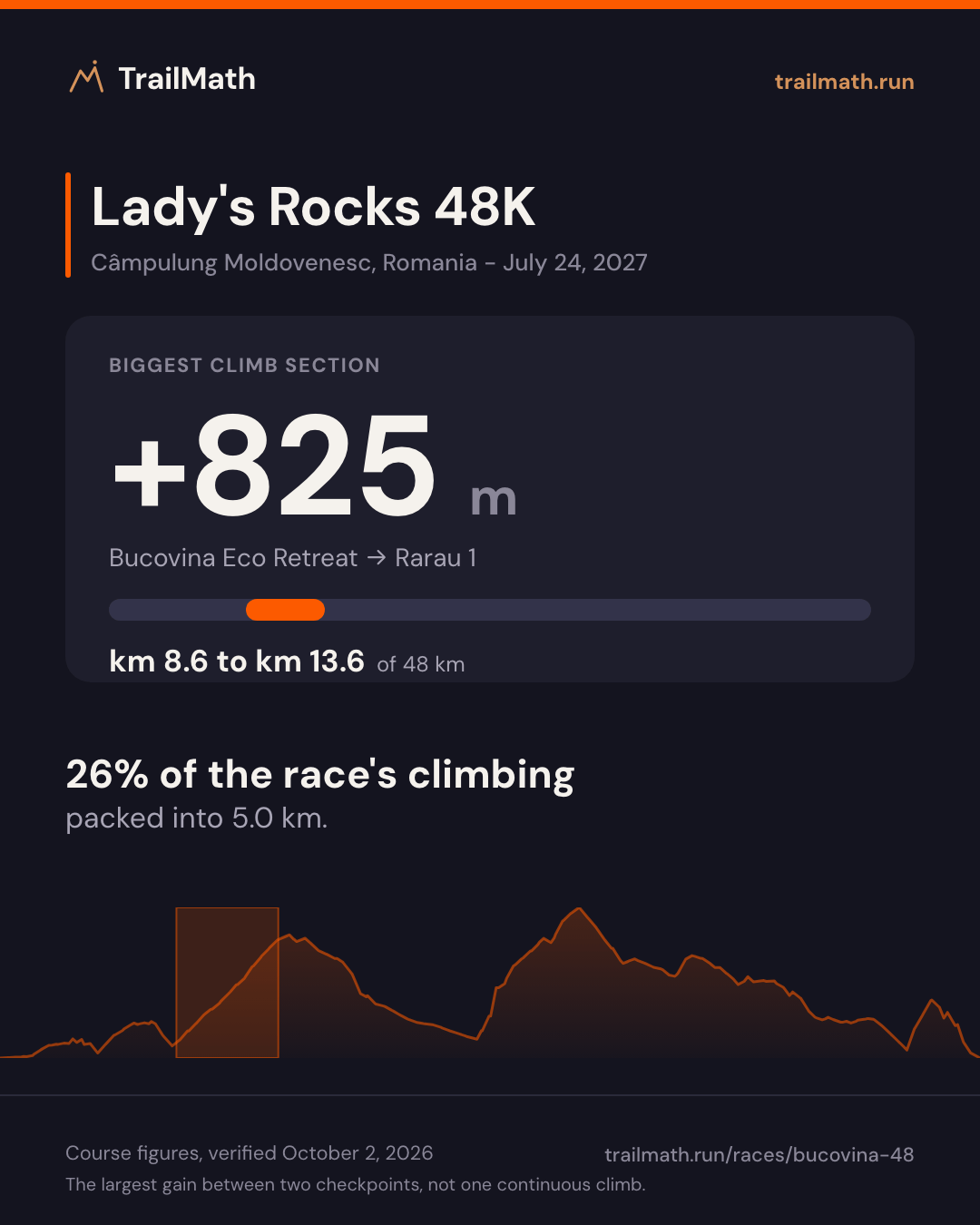Lady's Rocks 48K: the biggest climb section gains +825 m between Bucovina Eco Retreat and Rarau 1.