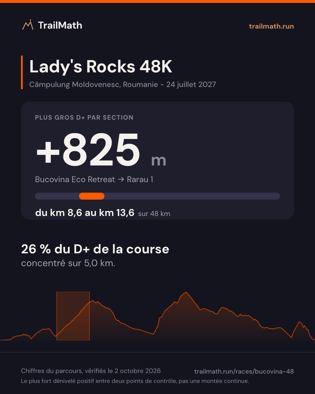 Lady's Rocks 48K : la plus grosse section de montée fait +825 m entre Bucovina Eco Retreat et Rarau 1.