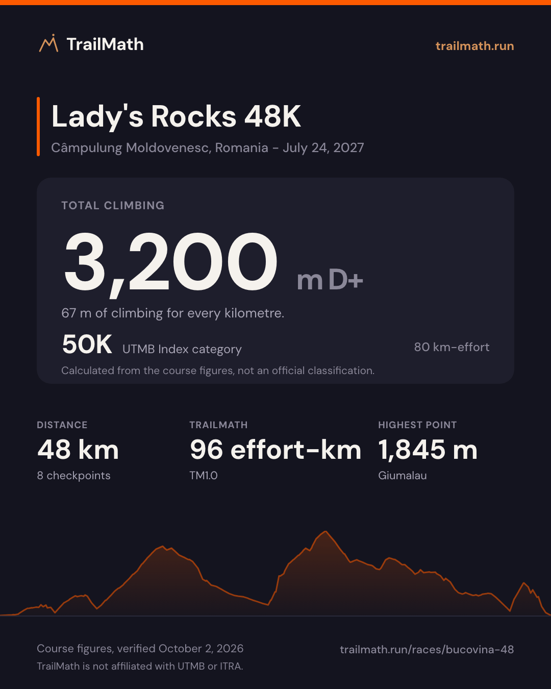 Lady's Rocks 48K: 48 km with 3,200 m of climbing, 50K by UTMB Index km-effort.
