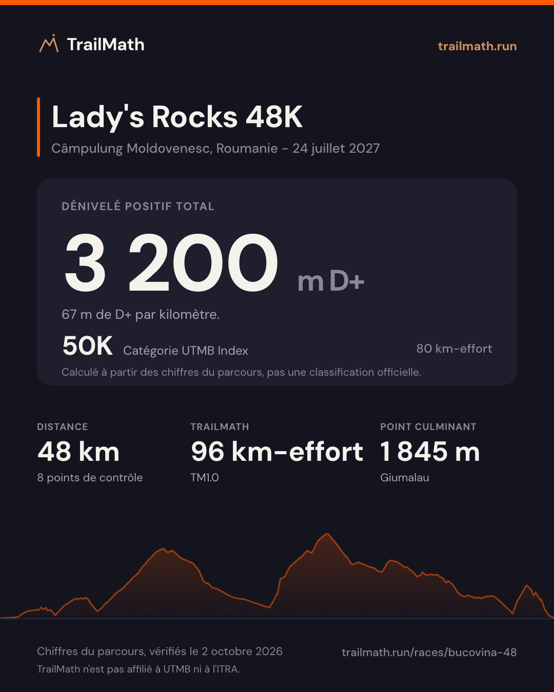 Lady's Rocks 48K : 48 km pour 3 200 m de D+, 50K selon le km-effort UTMB Index.
