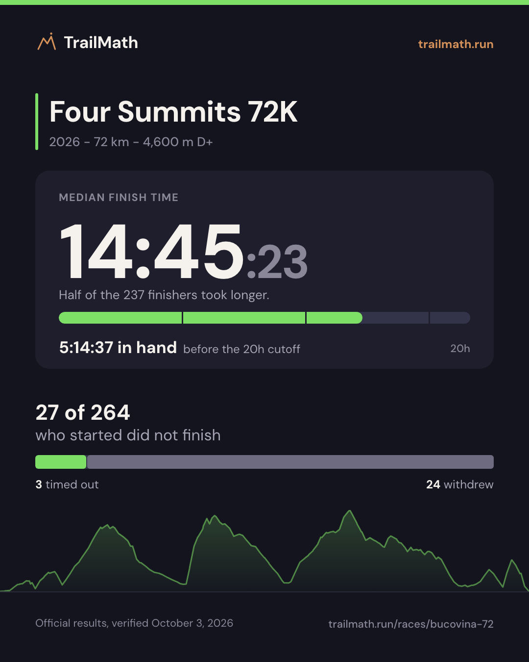 Four Summits 72K 2026: median finish 14:45:23, 5:14:37 inside the 20h cutoff; 27 of 264 starters did not finish.