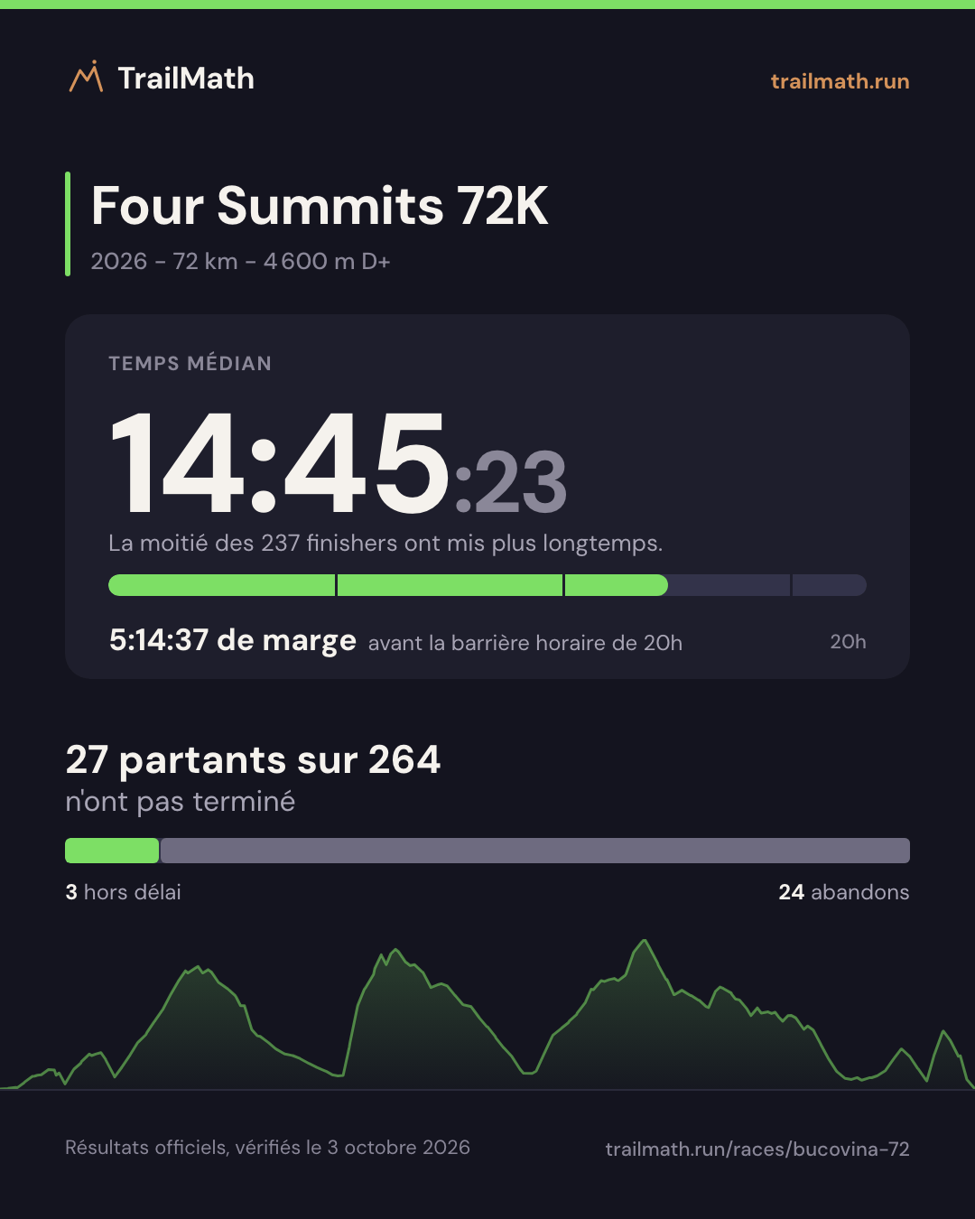 Four Summits 72K 2026 : temps médian 14:45:23, 5:14:37 avant la barrière horaire de 20h ; 27 partants sur 264 n'ont pas terminé.
