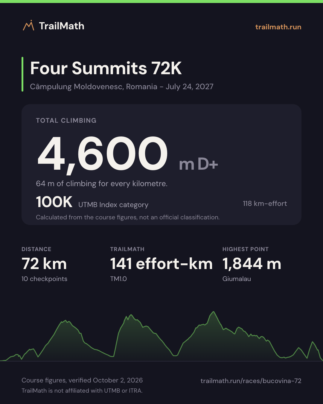 Four Summits 72K: 72 km with 4,600 m of climbing, 100K by UTMB Index km-effort.
