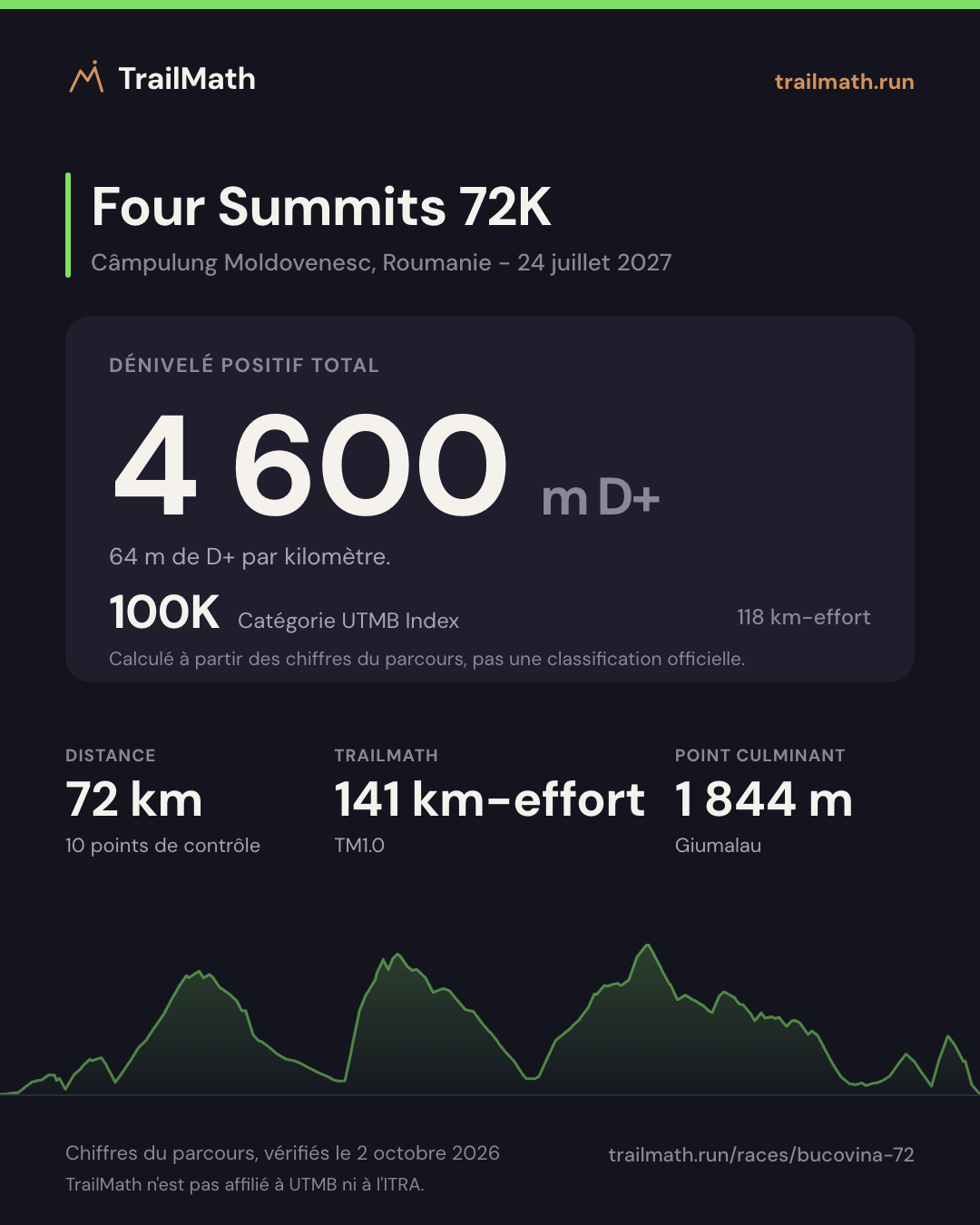 Four Summits 72K : 72 km pour 4 600 m de D+, 100K selon le km-effort UTMB Index.