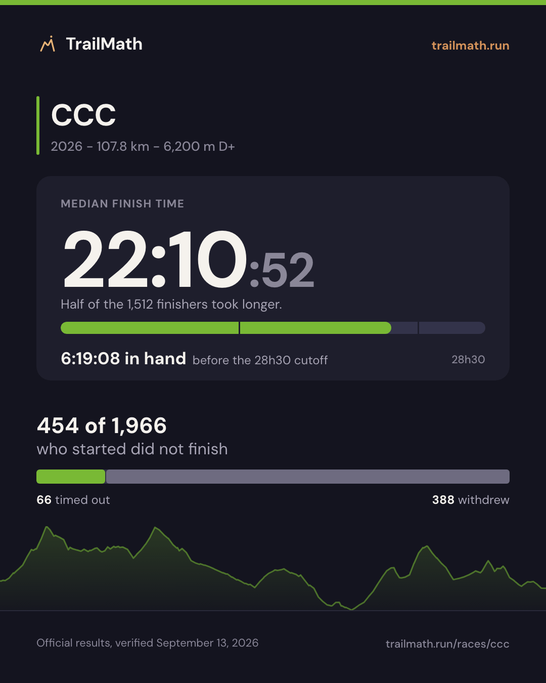 CCC 2026: median finish 22:10:52, 6:19:08 inside the 28h30 cutoff; 454 of 1,966 starters did not finish.