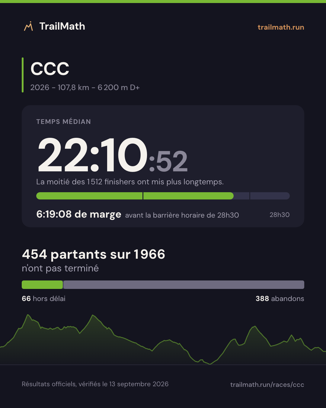 CCC 2026 : temps médian 22:10:52, 6:19:08 avant la barrière horaire de 28h30 ; 454 partants sur 1 966 n'ont pas terminé.