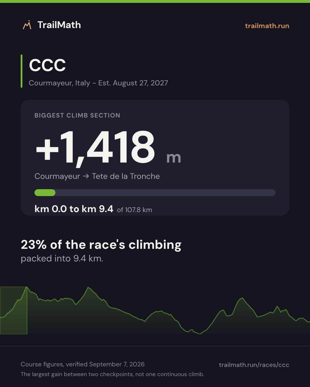 CCC: the biggest climb section gains +1,418 m between Courmayeur and Tete de la Tronche.