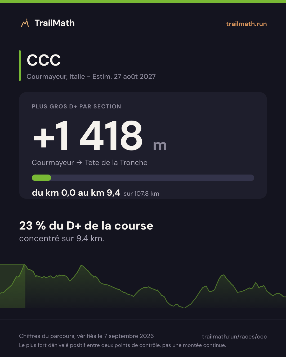 CCC : la plus grosse section de montée fait +1 418 m entre Courmayeur et Tete de la Tronche.