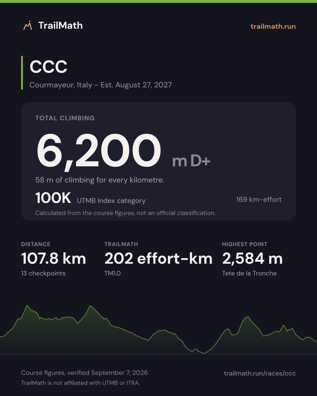 CCC: 107.8 km with 6,200 m of climbing, 100K by UTMB Index km-effort.