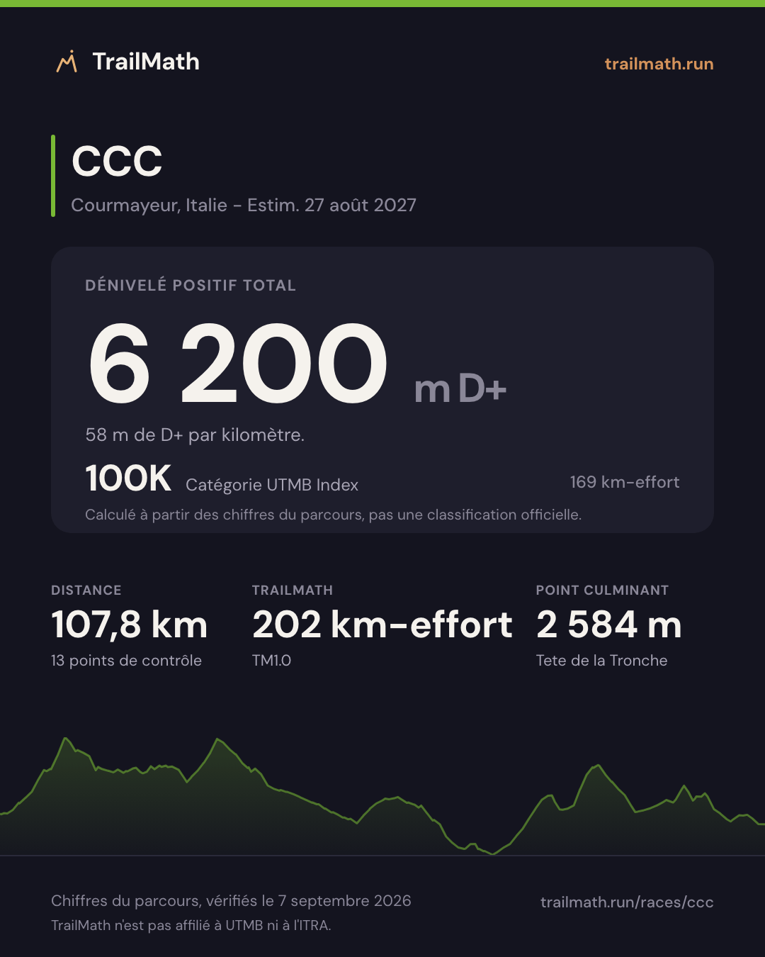 CCC : 107,8 km pour 6 200 m de D+, 100K selon le km-effort UTMB Index.