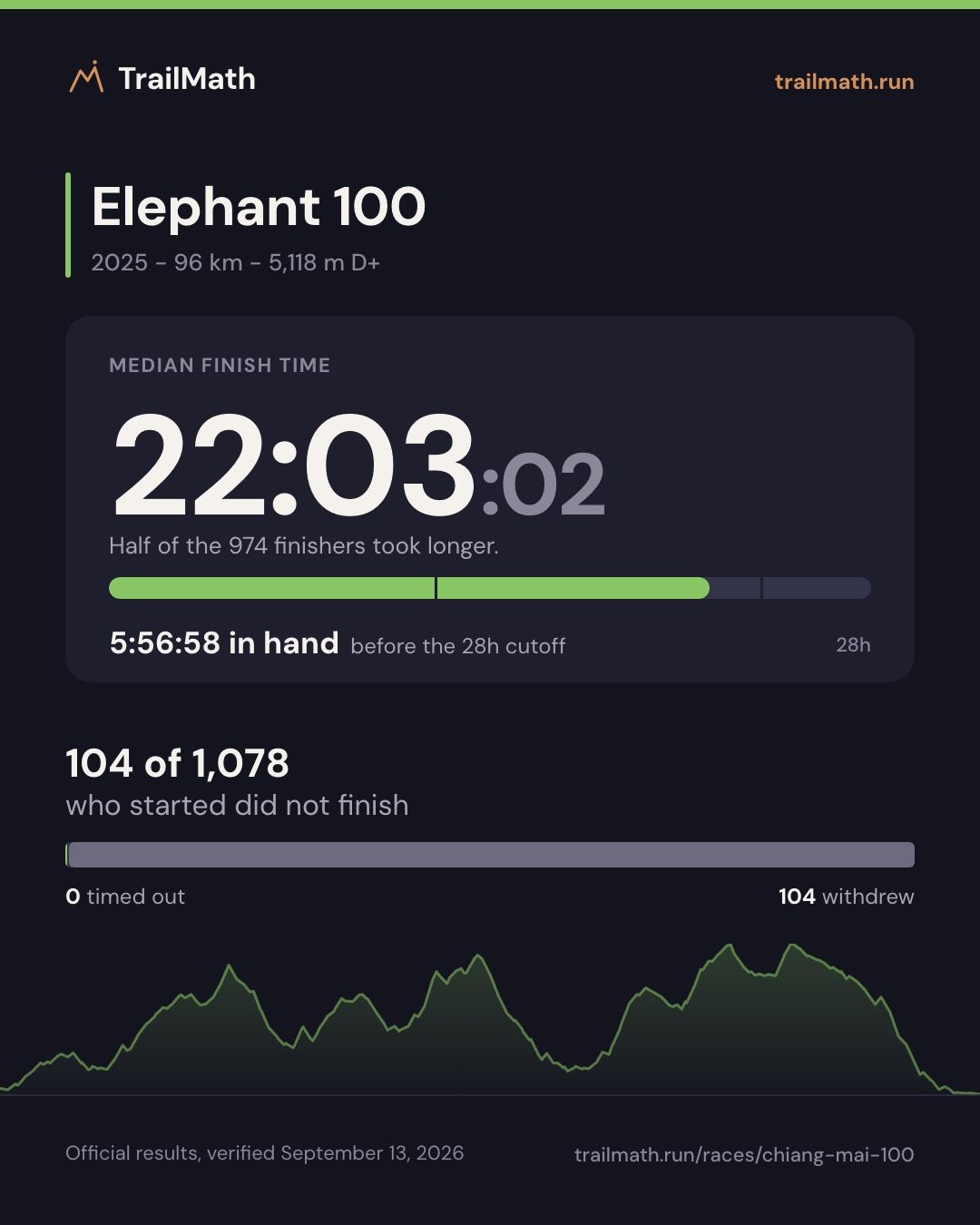 Elephant 100 2025: median finish 22:03:02, 5:56:58 inside the 28h cutoff; 104 of 1,078 starters did not finish.
