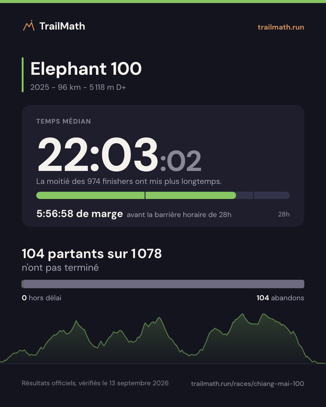 Elephant 100 2025 : temps médian 22:03:02, 5:56:58 avant la barrière horaire de 28h ; 104 partants sur 1 078 n'ont pas terminé.
