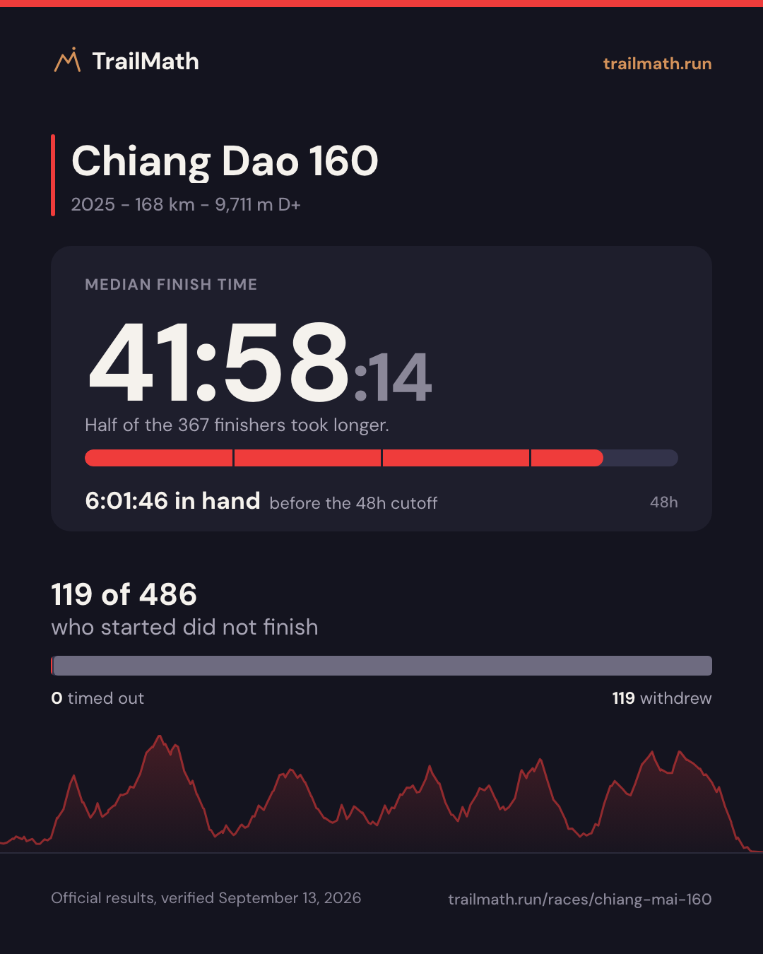 Chiang Dao 160 2025: median finish 41:58:14, 6:01:46 inside the 48h cutoff; 119 of 486 starters did not finish.