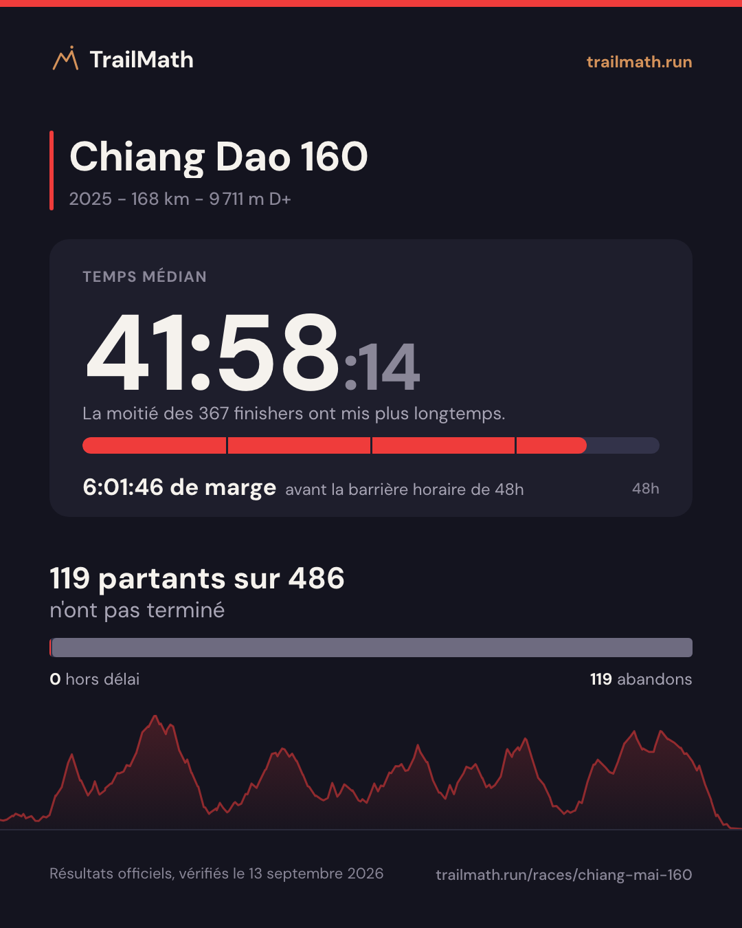 Chiang Dao 160 2025 : temps médian 41:58:14, 6:01:46 avant la barrière horaire de 48h ; 119 partants sur 486 n'ont pas terminé.