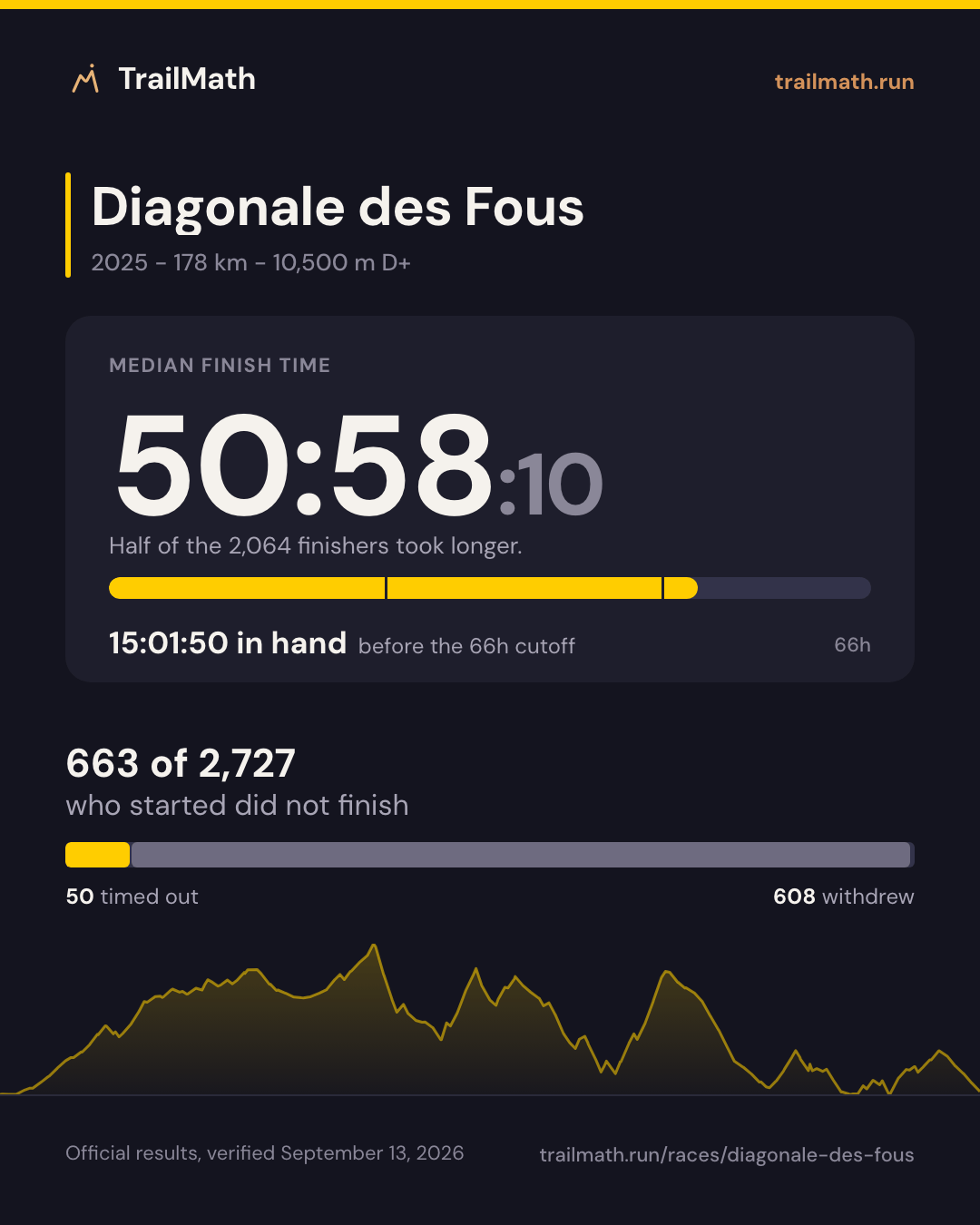 Diagonale des Fous 2025: median finish 50:58:10, 15:01:50 inside the 66h cutoff; 663 of 2,727 starters did not finish.