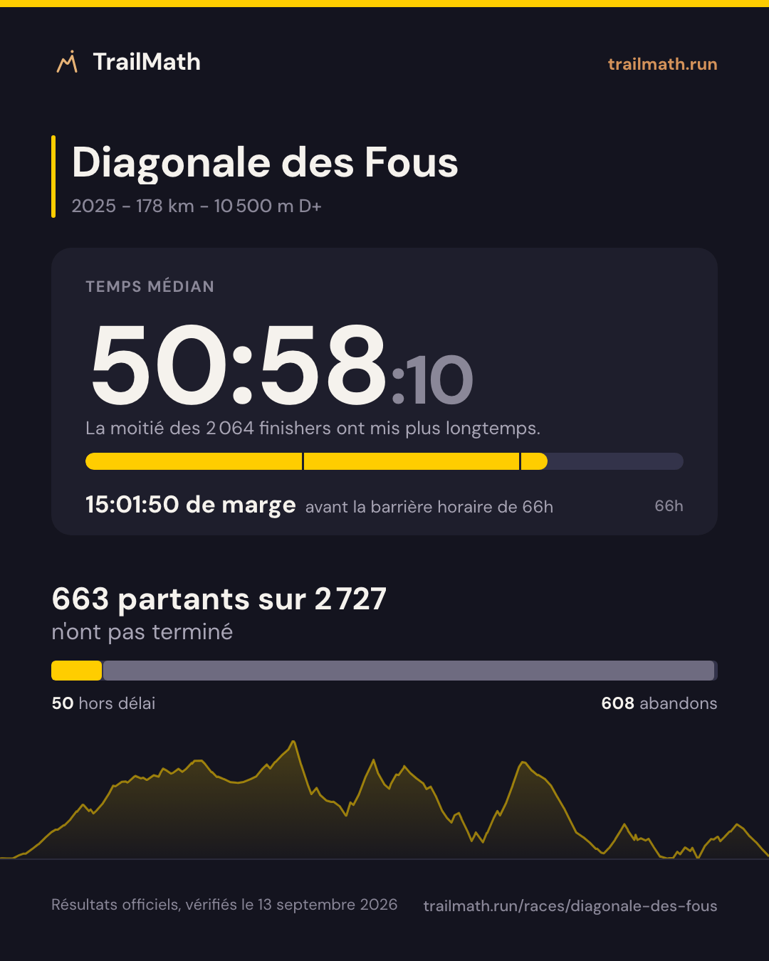 Diagonale des Fous 2025 : temps médian 50:58:10, 15:01:50 avant la barrière horaire de 66h ; 663 partants sur 2 727 n'ont pas terminé.
