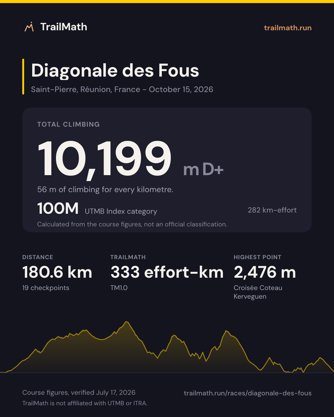 Diagonale des Fous: 180.6 km with 10,199 m of climbing, 100M by UTMB Index km-effort.
