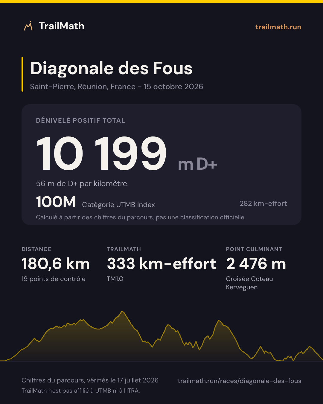 Diagonale des Fous : 180,6 km pour 10 199 m de D+, 100M selon le km-effort UTMB Index.