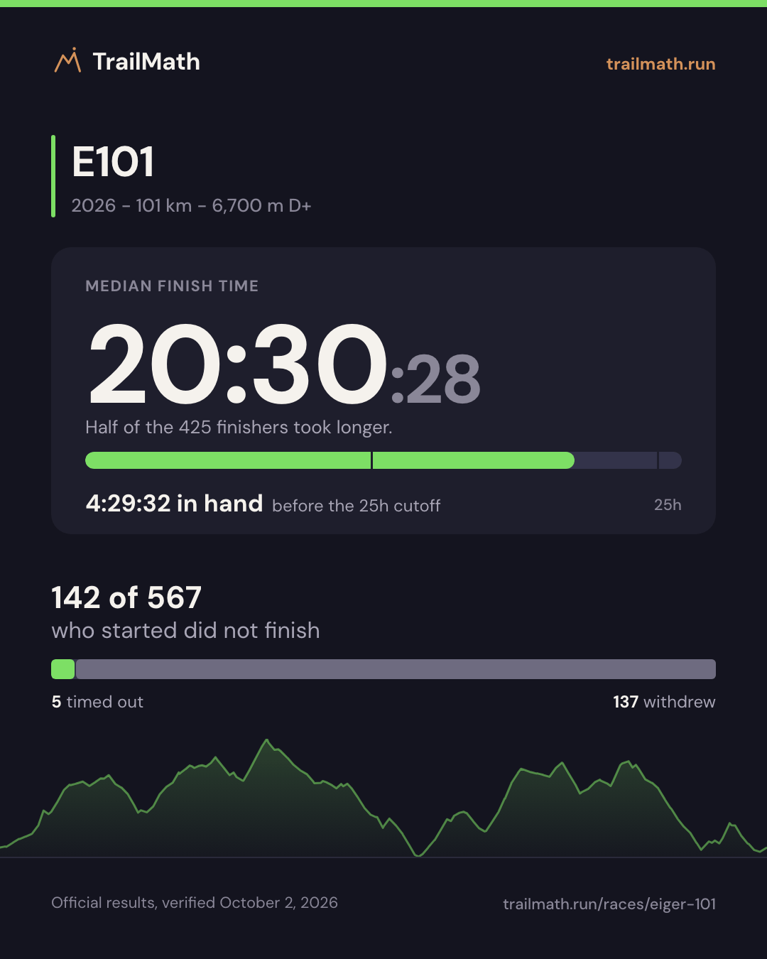 E101 2026: median finish 20:30:28, 4:29:32 inside the 25h cutoff; 142 of 567 starters did not finish.