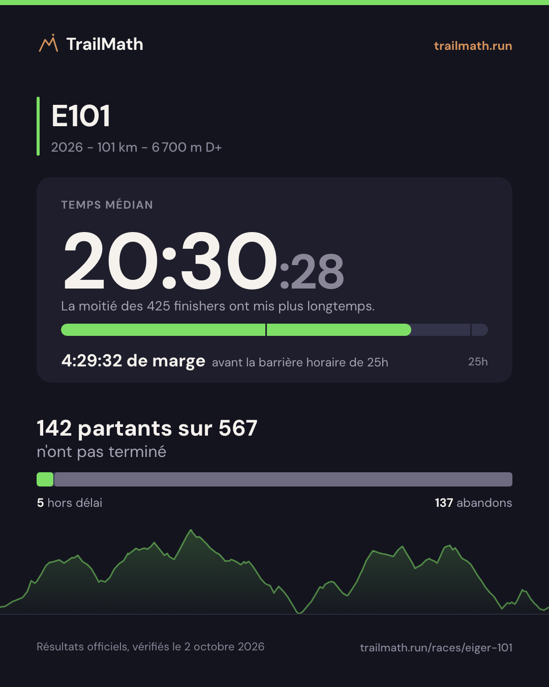 E101 2026 : temps médian 20:30:28, 4:29:32 avant la barrière horaire de 25h ; 142 partants sur 567 n'ont pas terminé.