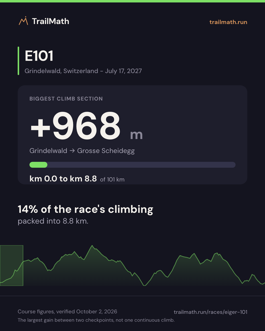 E101: the biggest climb section gains +968 m between Grindelwald and Grosse Scheidegg.