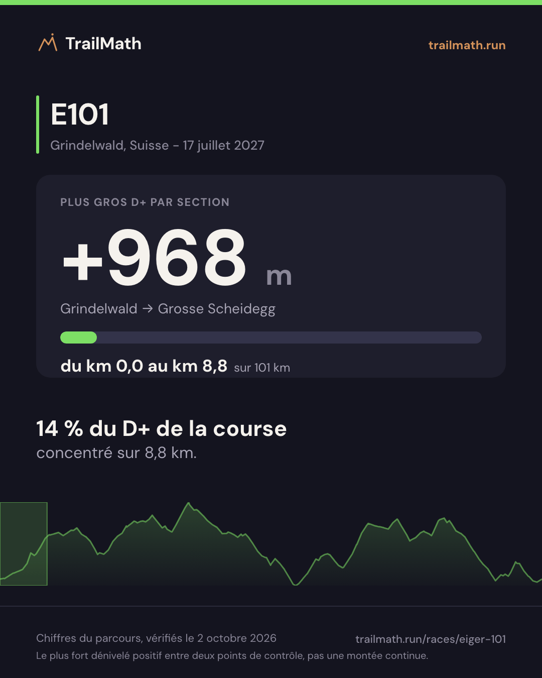 E101 : la plus grosse section de montée fait +968 m entre Grindelwald et Grosse Scheidegg.